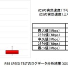 【SPEED TEST】 総務省ガイドラインに沿ってスマホの「実効速度」を分析してみた……ドコモ編 画像