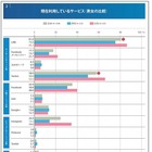 「写真」と「動画」、男女で使い分けに違いあり 画像