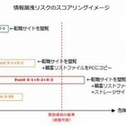 情報漏えいにつながる内部不正を“事前”に検知……エルテスが新サービス 画像