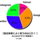 若者はTwitterやInstagramで「検索」している 画像