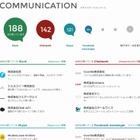 各社が使っている人気ツールはこれだった……クチコミサービス「Wantedly Tools」 画像