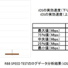 【SPEED TEST】総務省ガイドラインに沿ってスマホの「実効速度」を分析してみた……KDDI編 画像