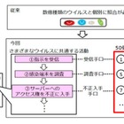 数億種類のウイルスを約50種に分類、三菱電機が新しい検知技術を開発 画像