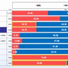 ネットでの小遣い稼ぎ、高校生の7割超が経験あり 画像