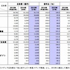 4年連続プラス成長の日本の広告費、媒体別では「ネット」のみが伸び 画像