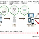 SMSで電子ギフト配布、NTTカードソリューションがサービス開始 画像