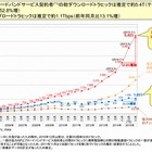 日本のネットトラヒック、推定約5.4Tbpsに到達……ダウンロード量がここ1年で急増大 画像