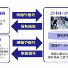 ICTで警備を強化、NECとALSOKが協業 画像