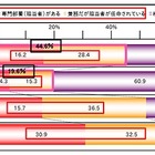 哀しい小規模企業のセキュリティ現状、教育も相談窓口も担当者もナシ 画像