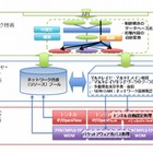 広域ネットをSDN化する世界初のプロジェクト「O3」で成果 画像