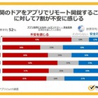 開錠アプリ対応の玄関ドア、日本人は不安 画像