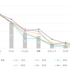 10代にとって「ニュース＝LINE」、PC離れ・新聞離れが顕著に 画像