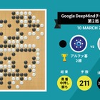 AIの勝ち越しが決定するか？　人間とAIの囲碁対決、明日運命の第3戦 画像