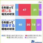 減災意識調査、被災した現地との認識に差 画像