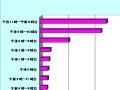 「夜9時からは動画タイム!」ケータイ動画の視聴者数は着実に増加〜ネットエイジア調べ 画像