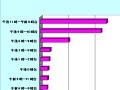 「夜9時からは動画タイム！」ケータイ動画の視聴者数は着実に増加〜ネットエイジア調べ 画像