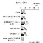 女子小学生、スマホ使用率が1年で倍増　初のパソコン超え 画像