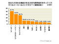 次世代携帯電話で期待されるメーカーはシャープ〜アイシェア調べ 画像