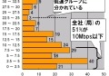 【スピード速報】CATVキャリアの51％は平均10Mbps以下、高速グループと低速グループが固定化？ 画像