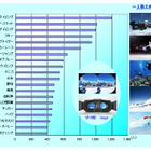 VRを利用したい1人称視点のスポーツ動画は… 画像