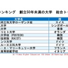 世界大学ランキング、創立50年以内…日本は3校 画像