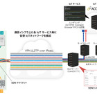 無線方式でSDN対応は業界初！IoTネットワーク仮想化ソリューション 画像