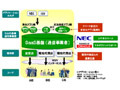 NEC、通信業者向けSaaS事業支援サービス「アグリゲーション型SaaSソリューション」 画像