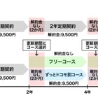 さらに複雑化？　ドコモ、2年縛り対策で「解約金あり・なし」の2コースを新設 画像