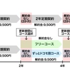 さらに複雑化？　ドコモ、2年縛り対策で「解約金あり・なし」の2コースを新設 画像