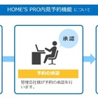 スマートロックで内見を効率化、不動産情報サイト「HOME’S」が導入 画像