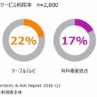 有料ネット動画、利用率が1割超え……衛星放送に迫る勢い 画像