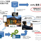 温泉もIoT化!? 混雑回避と業務効率化を目指す実証実験 画像