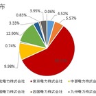 電力自由化、料金比較に熱心だったのは「首都圏」「一戸建て」 画像