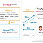 ヤフー、来春にリアル決済に参入……電子マネー「Yahoo!マネー」を今夏スタート 画像