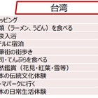 訪日旅行客の新傾向、「爆買い」ネクストは「爆食」「爆験」に……モノからコトに変化 画像