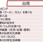 訪日旅行客の新傾向、「爆買い」ネクストは「爆食」「爆験」に……モノからコトに変化 画像