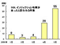 「あなたのPCを毎日242人が狙っている」〜IPA、5月の不正アクセス状況など公表 画像