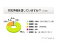 あなたは降水確率何％で傘をもっていく？〜天気予報意識調査 画像