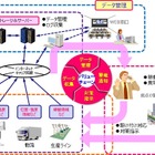 IoT/M2Mの本格導入をサポートする「スマートIoTサービス」 画像