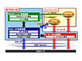 NEC、「NC7000シリーズ」NGN SIP対応データゲートウェイや位置情報提供基盤を新発売 画像