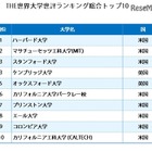 世評で決める世界の大学トップ100---東大はアジア首位 画像