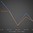 注目の格安SIM「イオンモバイル」の実効速度を分析【SPEED TEST】 画像