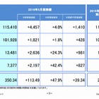 NTT決算、過去最高の収益・純利益を記録……海外ビジネスが成長 画像