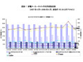 家電業界サイトの利用者数は横ばいながらも利用時間は4割増加、旅行業界は原油高が影響 画像