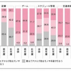 意外と多い「スケジュール管理はアナログ」派、「音楽」「ゲーム」も固定層あり 画像