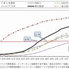 ICT普及、先進国が120年以上かかった状況にアフリカ15年・東南アジア11年で追いつく 画像