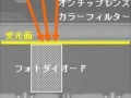 ソニー、従来比約2倍の感度となるCMOSイメージセンサを新開発〜裏面照射型で高感度デジカメを展開 画像