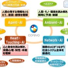 NTTグループが掲げるAI技術を活用した社会革新構想 画像