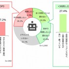 ロボットによる接客、「利用したくない」理由は“技術不信”？ 画像