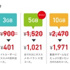 時代は「ゼロ円SIM」に!?　FREETELなどが相次いでキャンペーン発表 画像